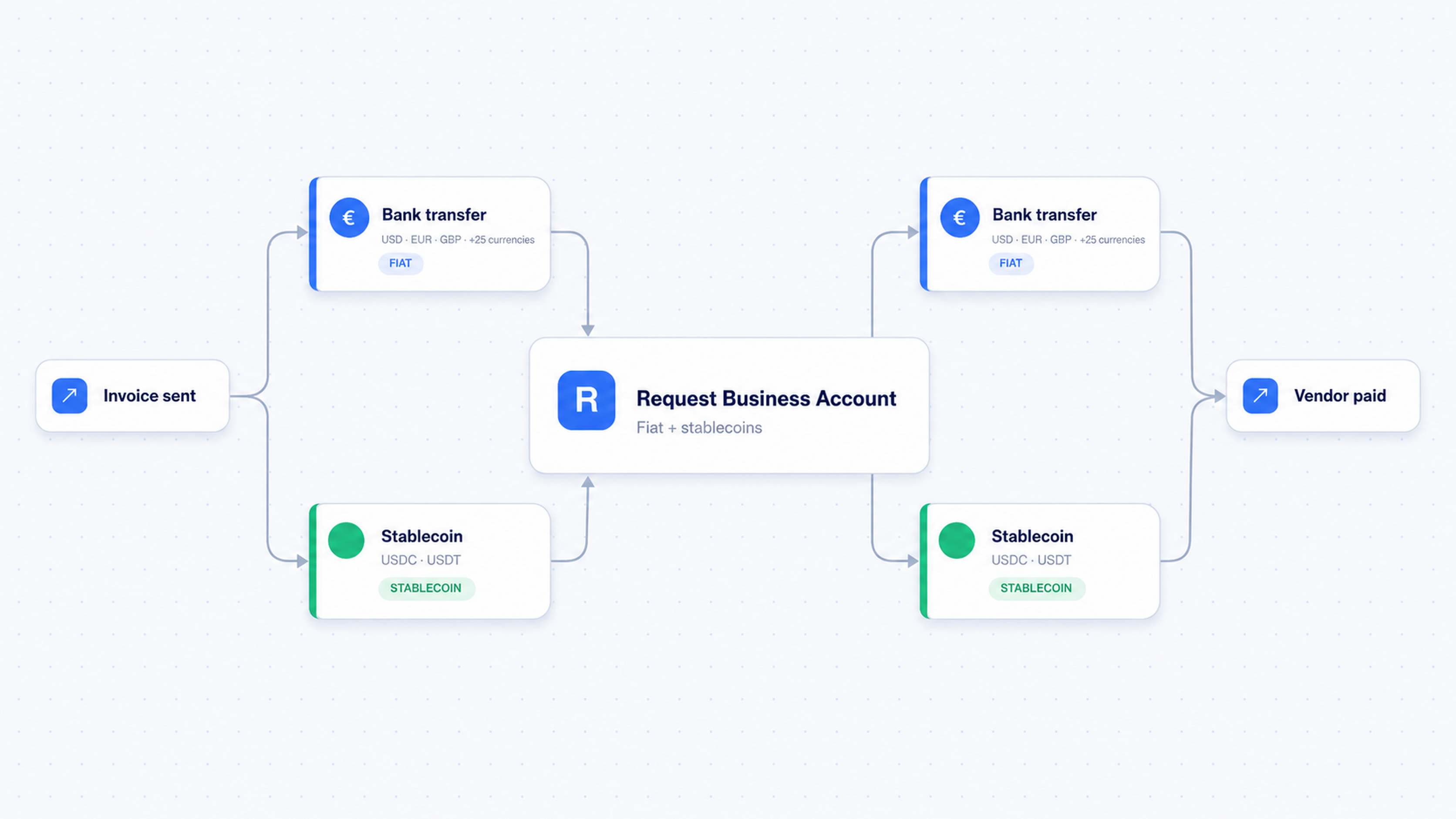 Request Business Account showing money in and out across fiat and stablecoins